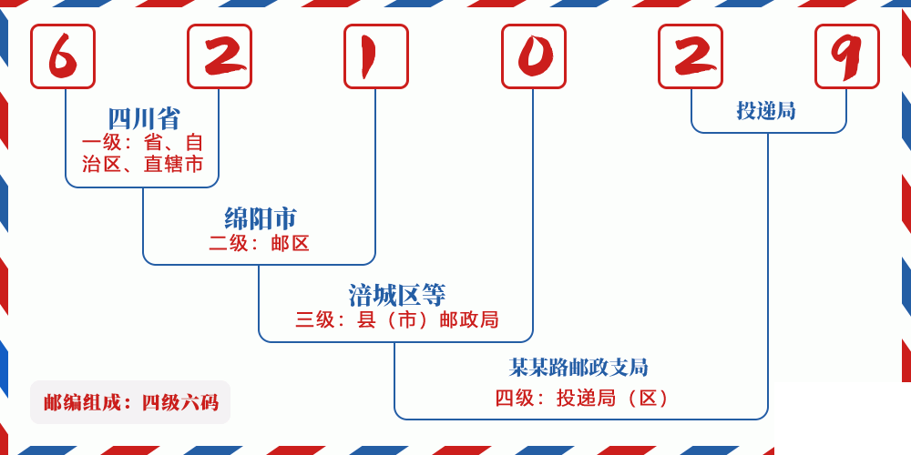 邮编621029含义
