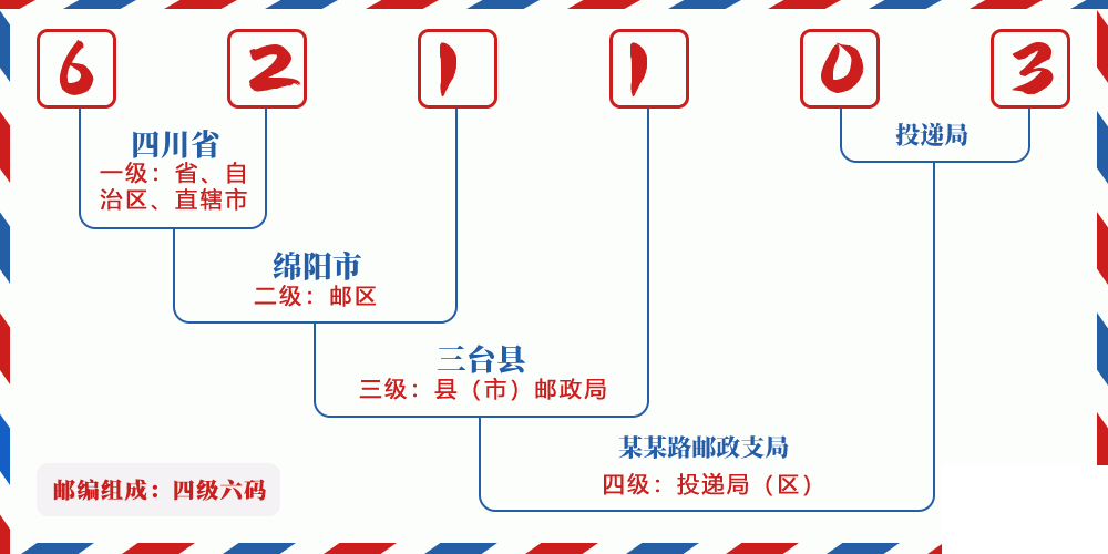 邮编621103含义