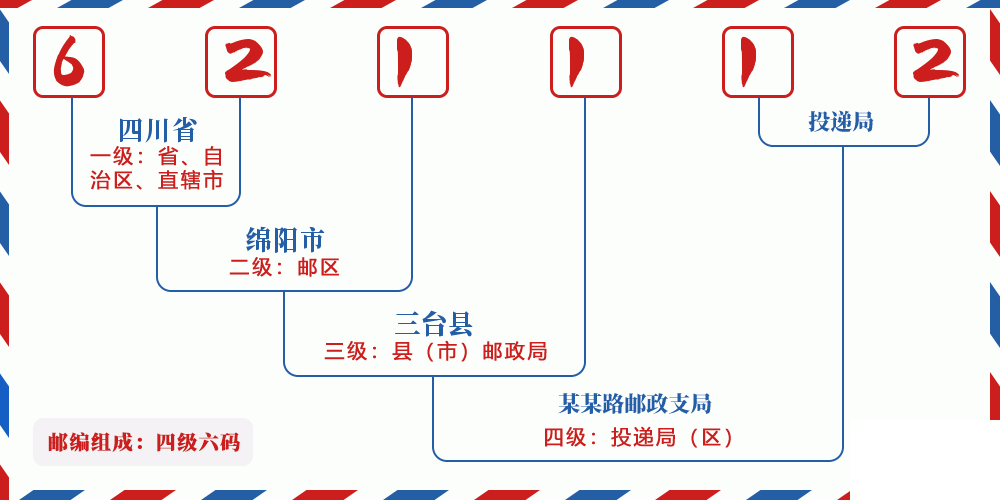 邮编621112含义