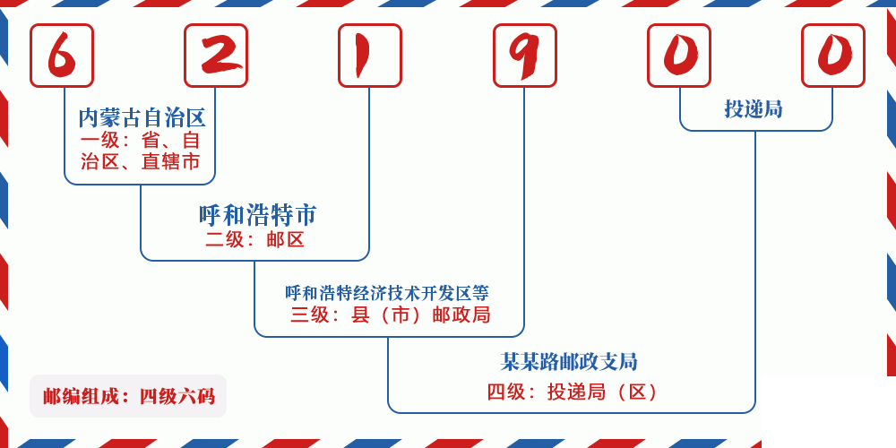 邮编621900含义