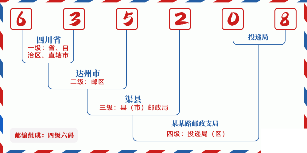 邮编635208含义
