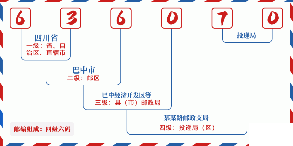 邮编636070含义