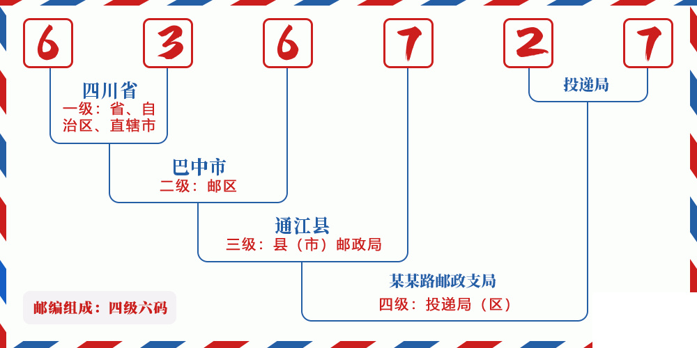 邮编636727含义