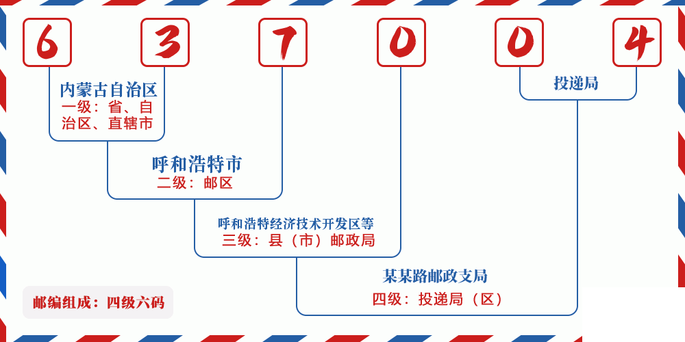 邮编637004含义