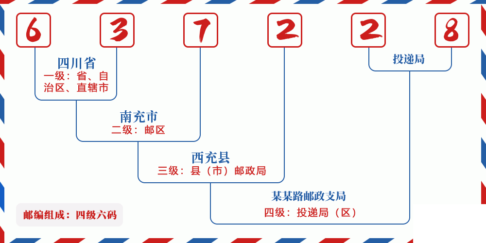 邮编637228含义