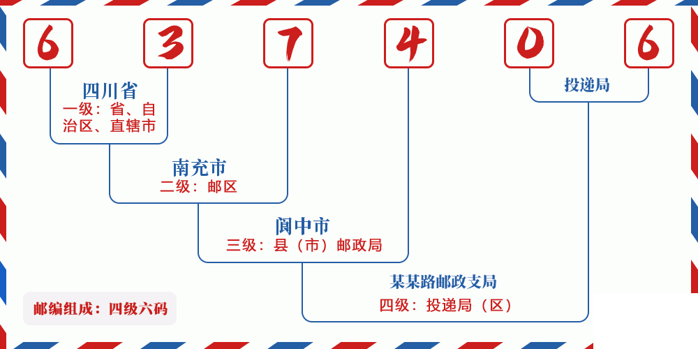 邮编637406含义