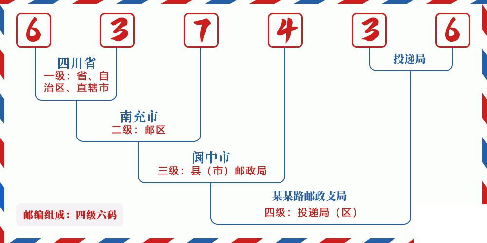 邮编637436含义