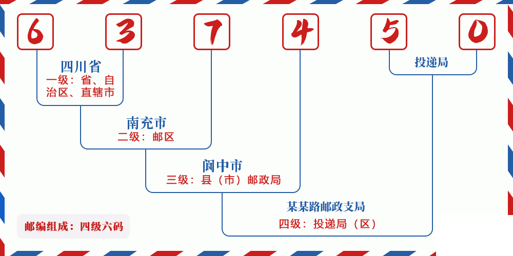 邮编637450含义