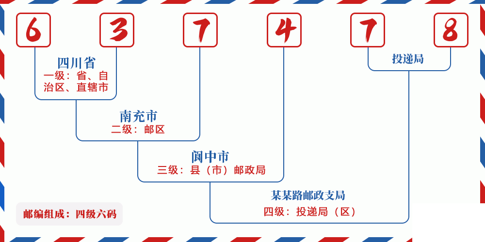邮编637478含义