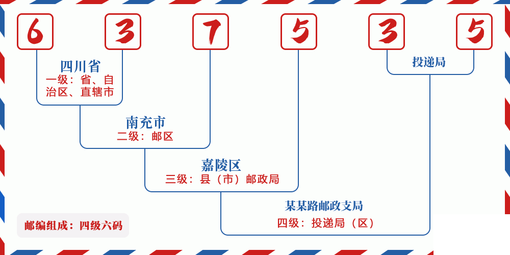 邮编637535含义