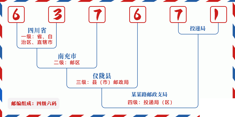 邮编637671含义