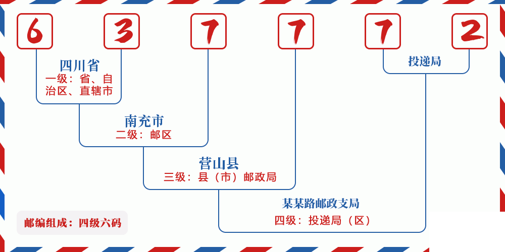 邮编637772含义