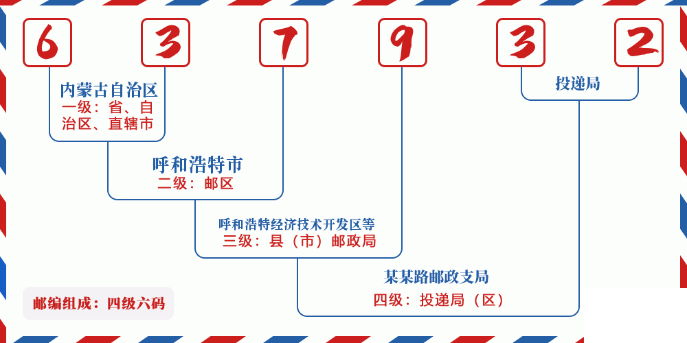 邮编637932含义