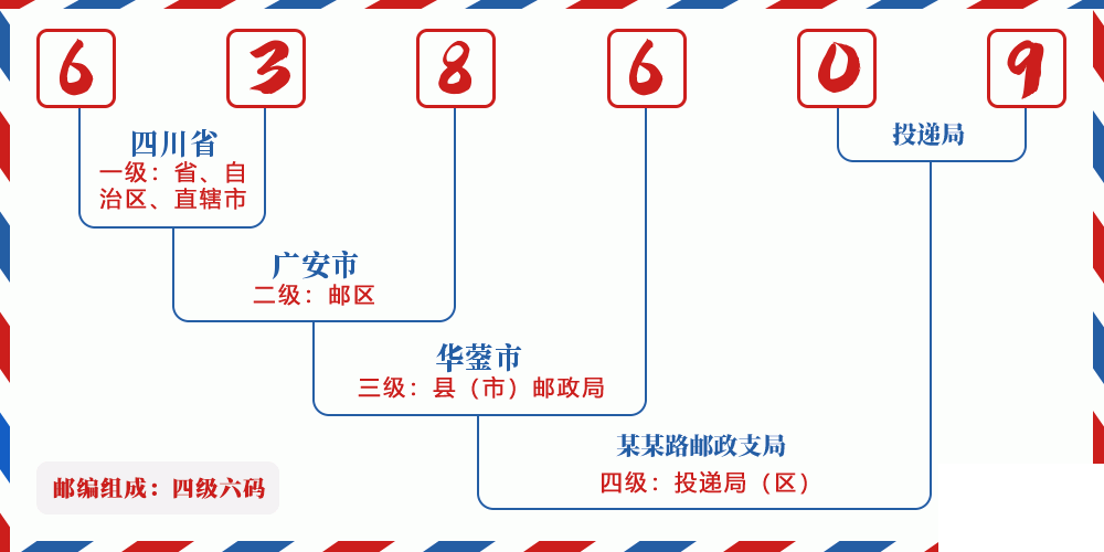 邮编638609含义