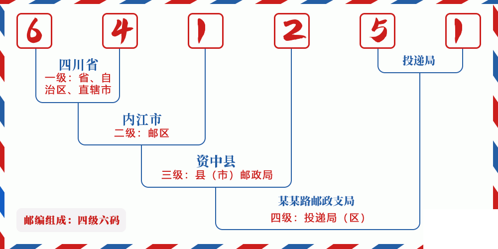 邮编641251含义