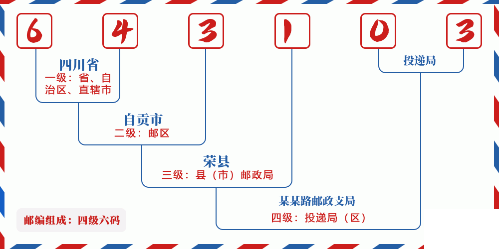 邮编643103含义