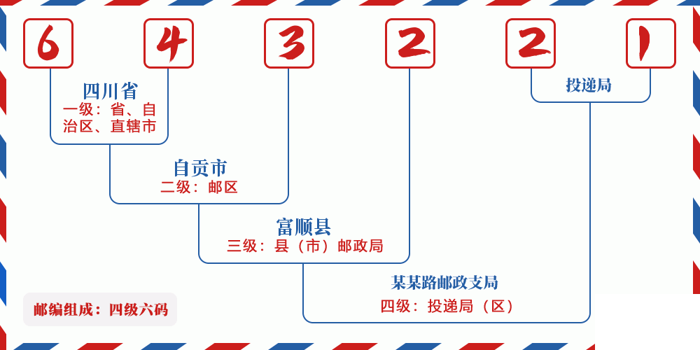 邮编643221含义