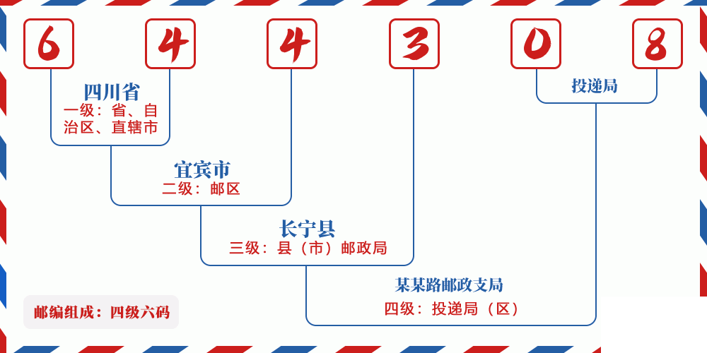 邮编644308含义