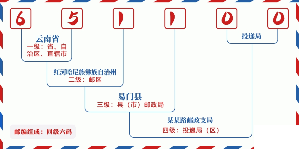 邮编651100含义