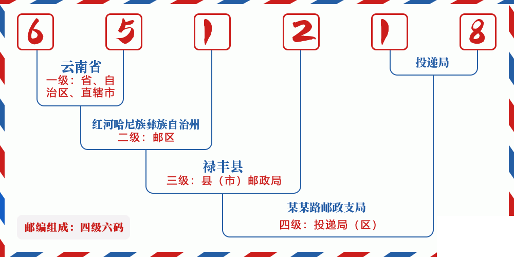 邮编651218含义