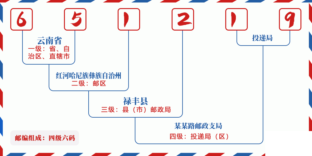 邮编651219含义