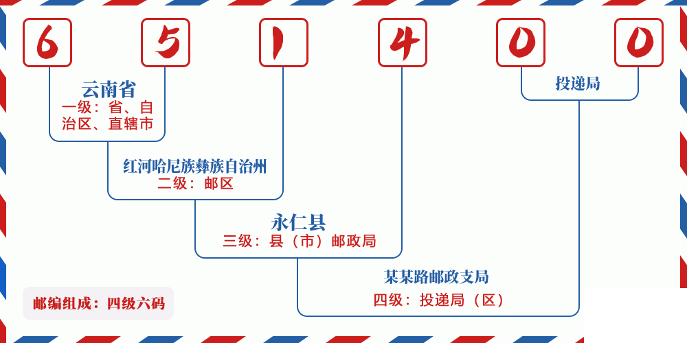 邮编651400含义