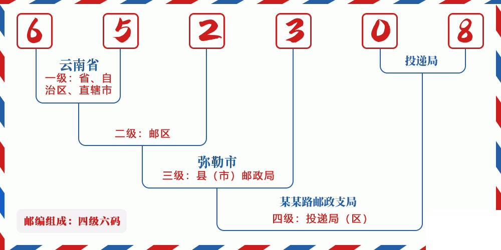 邮编652308含义