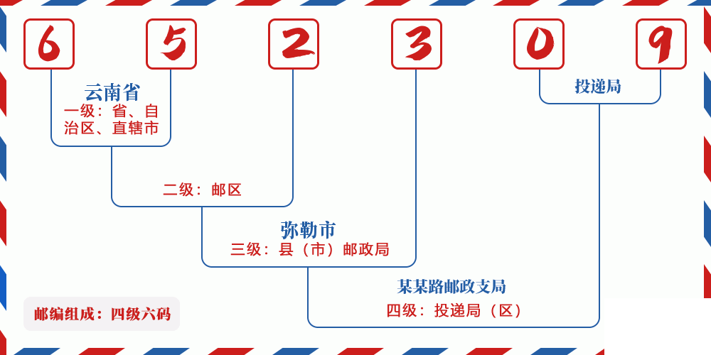 邮编652309含义
