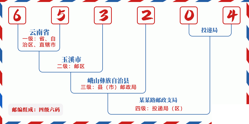 邮编653204含义