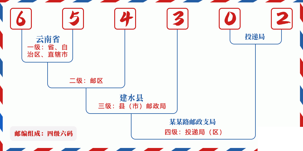 邮编654302含义