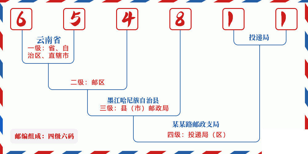 邮编654811含义