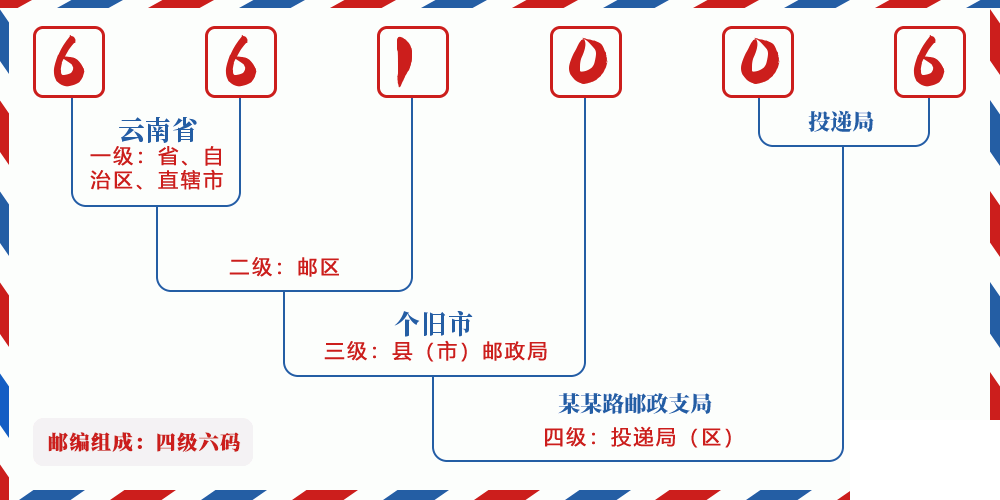 邮编661006含义