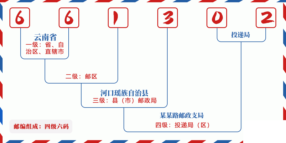 邮编661302含义