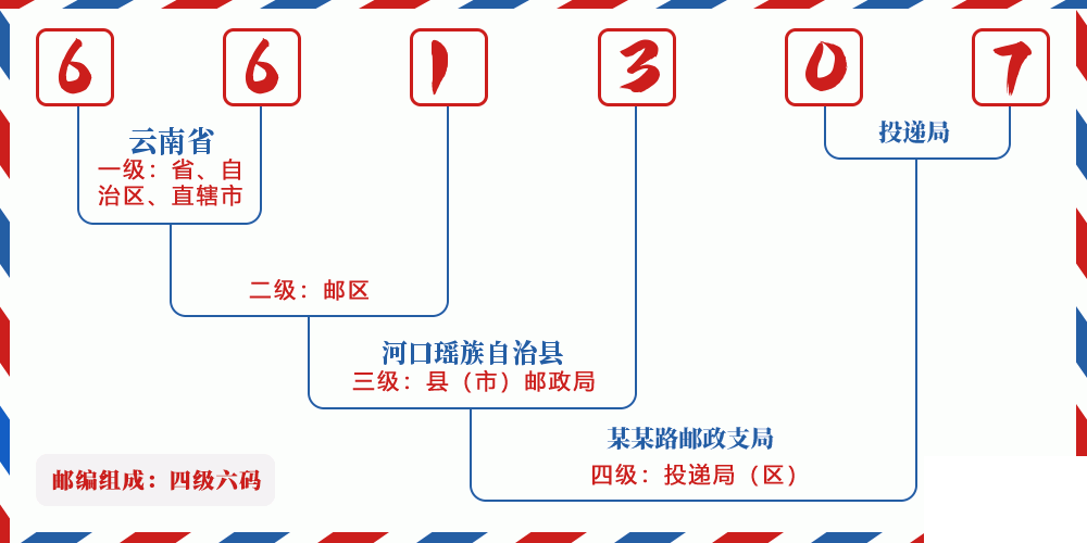 邮编661307含义