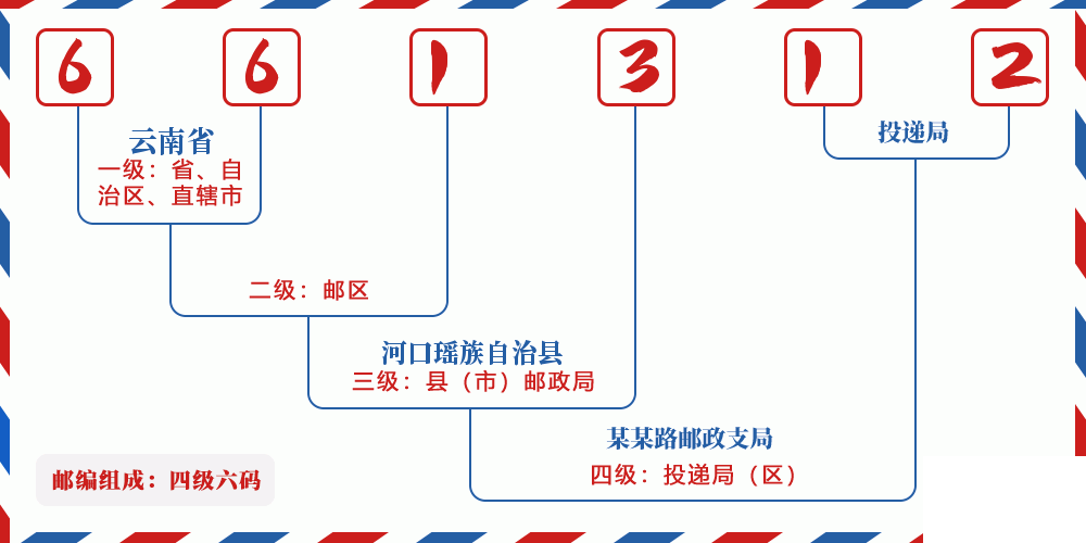 邮编661312含义