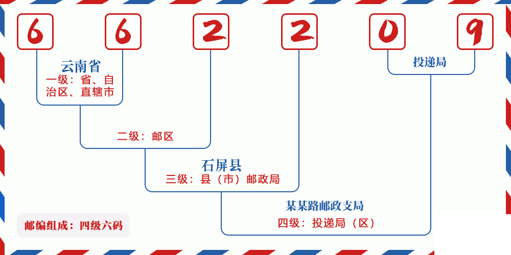 邮编662209含义