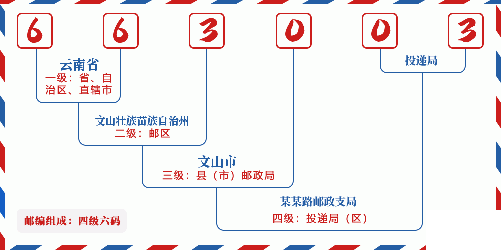 邮编663003含义