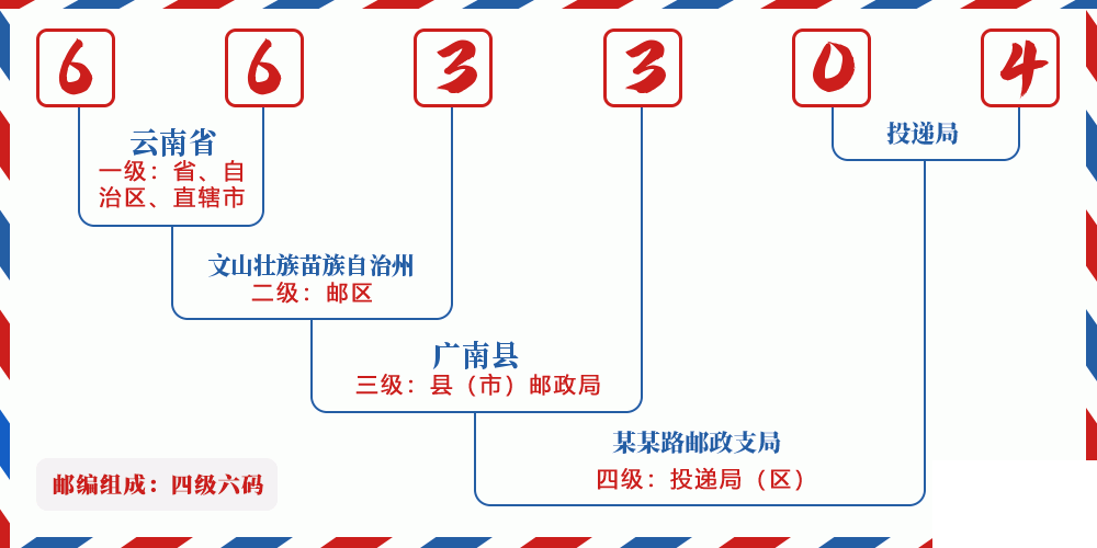 邮编663304含义