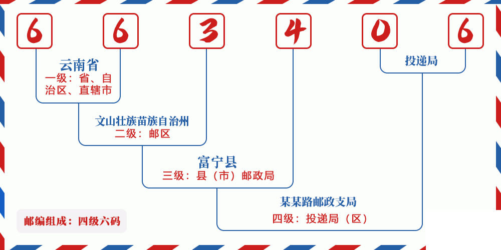 邮编663406含义