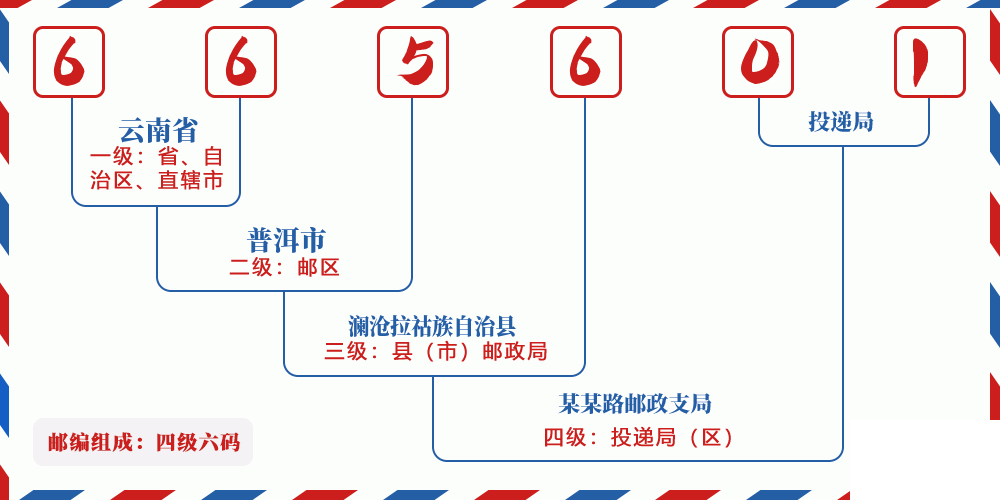 邮编665601含义