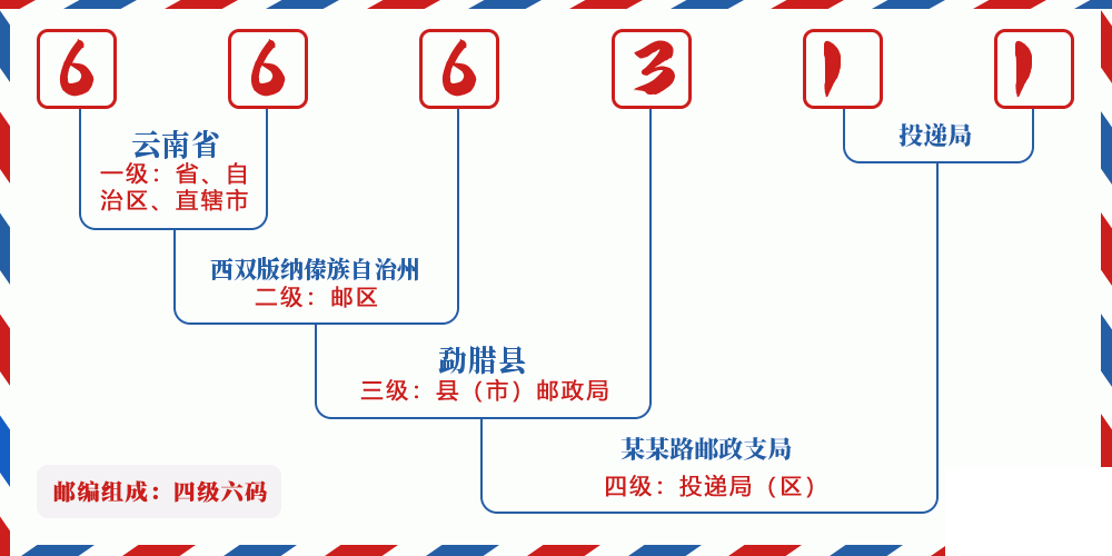 邮编666311含义