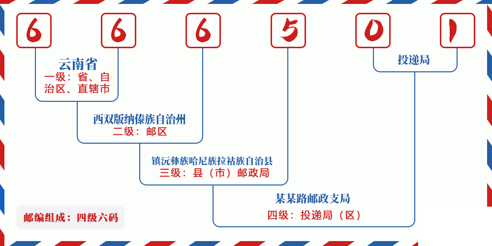 邮编666501含义