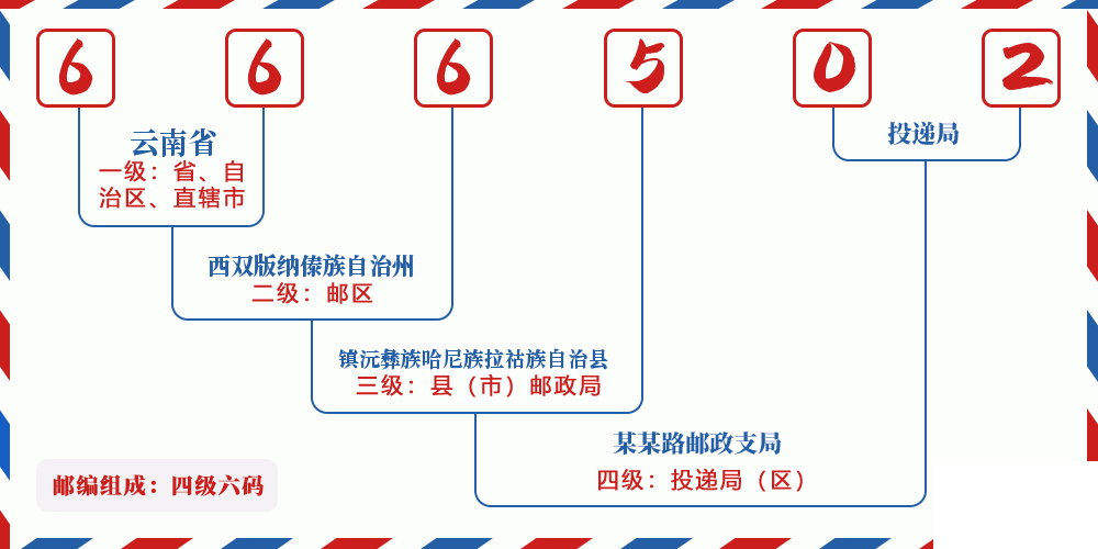 邮编666502含义