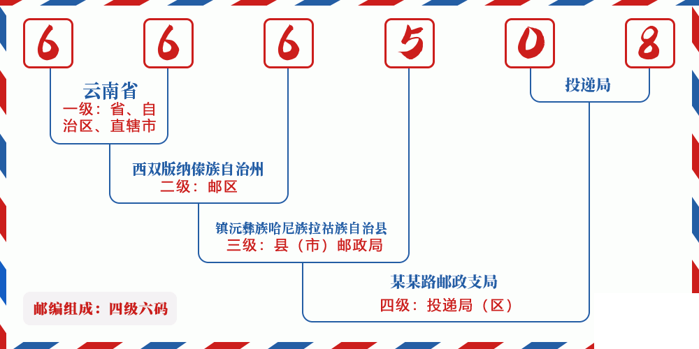 邮编666508含义
