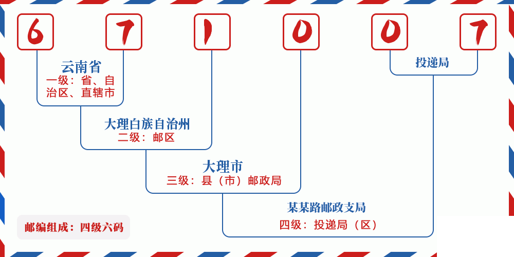 邮编671007含义