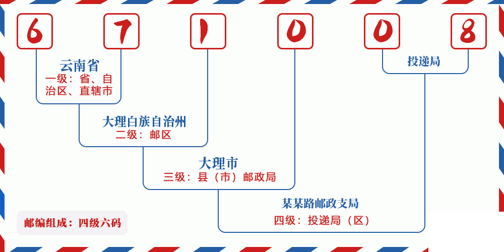 邮编671008含义