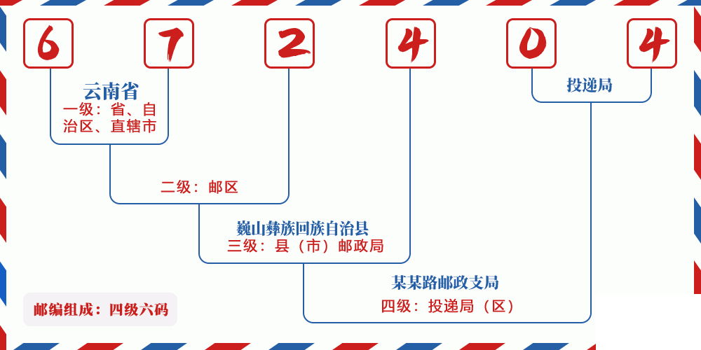 邮编672404含义