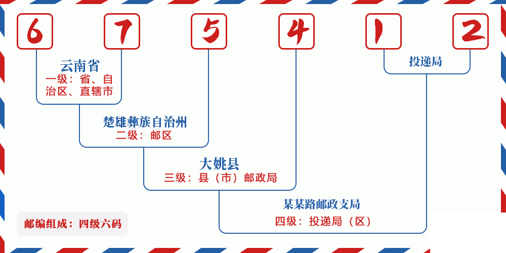 邮编675412含义