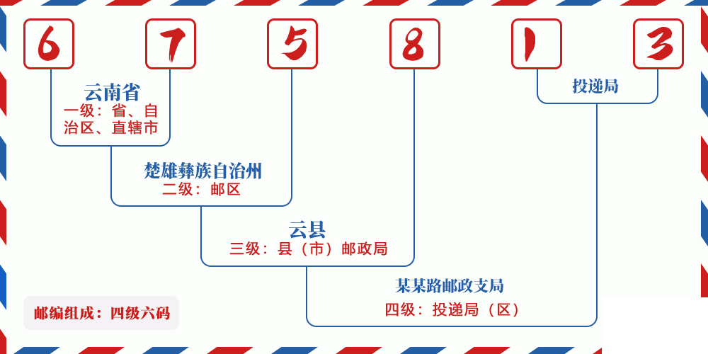邮编675813含义