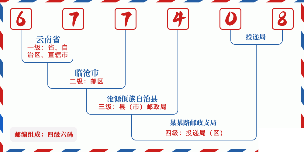 邮编677408含义